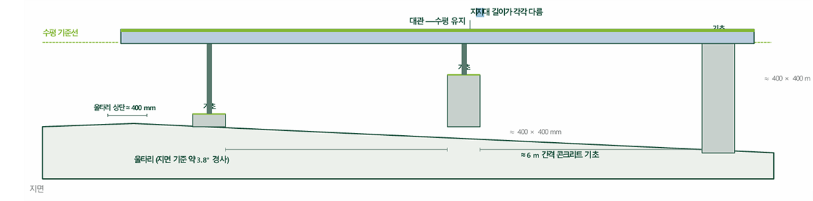 울타리 경사 구간 종단 개념도 - 기초 높이별 지지대 길이로 대관 수평 유지