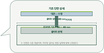 기초 단면 상세 - 대관 수평, 지지대, 울타리 본체